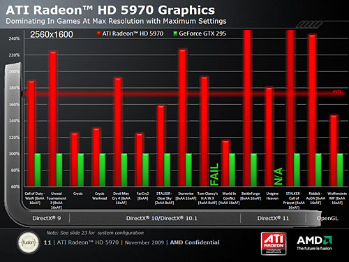 #010Υͥ/AMDHD 5000꡼Ǿ̤Υǥ奢GPU塼ATI Radeon HD 5970ȯɽ