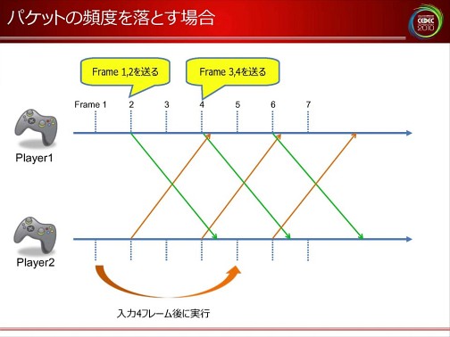 [CEDEC 2010]ͥåȥ΢ǲäƤΤͥåȥ󥸥˥鸫ǥ縶§