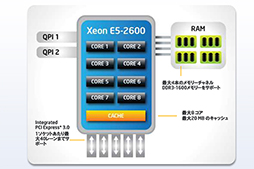 IntelSandy Bridge١ΥСơCPUXeon E5ץեߥ꡼ȯɽCore iץåˤϤʤ8ܥǥ