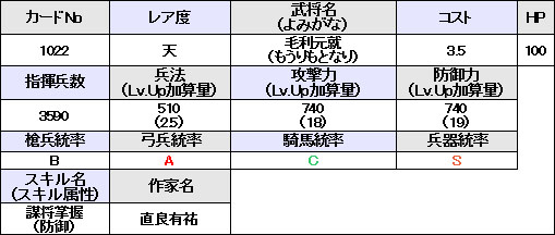 画像ギャラリー No.010のサムネイル画像 / 「戦国IXA」本日実施のアップデートで刷新される大殿のイラストと詳細データ12人分が公開に