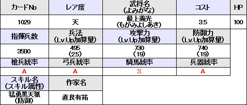 画像ギャラリー No.024のサムネイル画像 / 「戦国IXA」本日実施のアップデートで刷新される大殿のイラストと詳細データ12人分が公開に