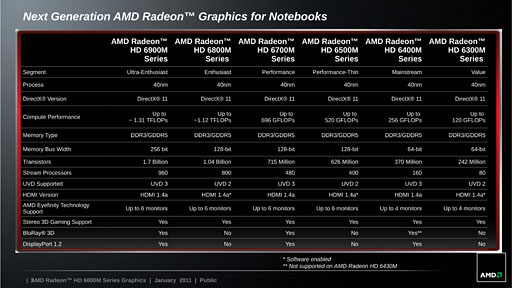 #003Υͥ/AMDDX11бΥΡPCGPU꡼Radeon HD 6000M