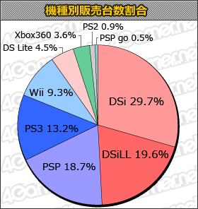 画像ギャラリー No.001のサムネイル画像 / 社会現象と言うべき圧倒的な人気。「ポケモンブラック・ホワイト」が初週の販売本数255万本を達成した，今週の「ゲームソフト週間販売ランキング」