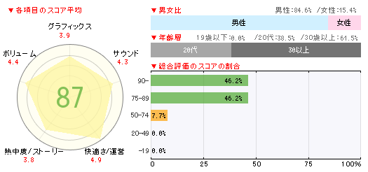 画像ギャラリー No.002のサムネイル画像 / 「バイオハザード オペレーション・ラクーンシティ」が合計26万8000本。「マリオパーティ9」「シェルノサージュ」なども登場の「週間販売ランキング＋」