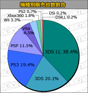 画像ギャラリー No.001のサムネイル画像 / 「BRAVELY DEFAULT」が14万本で1位に。「プロジェクト クロスゾーン」「時と永遠〜トキトワ〜」「ロックスミス」なども登場の「週間販売ランキング＋」