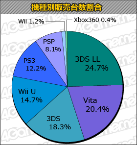 画像ギャラリー No.001のサムネイル画像 / 「フェイト/エクストラ CCC」7万2000本。PS Vita版「朧村正」やWii U版「ドラクエX」なども登場の「週間販売ランキング＋」