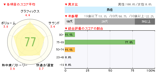 画像ギャラリー No.006のサムネイル画像 / 「フェイト/エクストラ CCC」7万2000本。PS Vita版「朧村正」やWii U版「ドラクエX」なども登場の「週間販売ランキング＋」