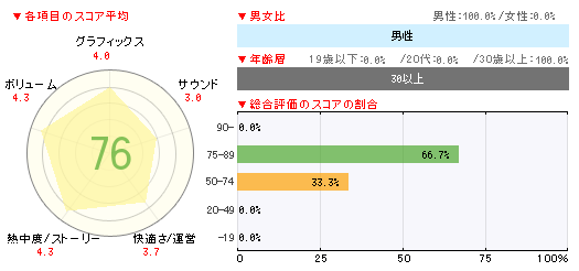 画像ギャラリー No.002のサムネイル画像 / 「トモダチコレクション 新生活」が初週で40万本越えの「ゲームソフト週間販売ランキング+」