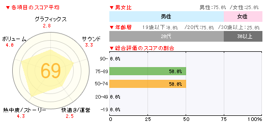 画像ギャラリー No.002のサムネイル画像 / 「トモダチコレクション 新生活」が累計販売本数100万本を達成した「ゲームソフト週間販売ランキング＋」