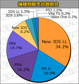 画像ギャラリー No.001のサムネイル画像 / 「STEINS;GATE 0」合計8万5000本。「モンスターハンタークロス」は累計200万本を突破した「ゲームソフト週間販売ランキング＋」