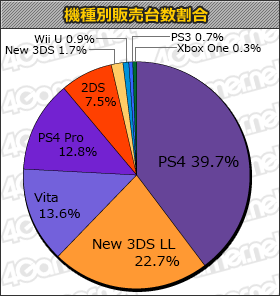画像ギャラリー No.001のサムネイル画像 / 「バイオハザード7 レジデント イービル」18万7000本，「うたの☆プリンスさまっ♪Repeat LOVE」2万9000本の「週間販売ランキング＋」