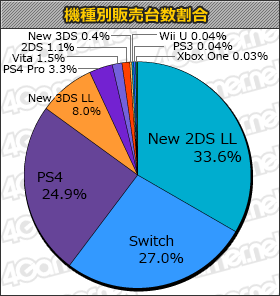 画像ギャラリー No.001のサムネイル画像 / 「ドラゴンクエストXI 過ぎ去りし時を求めて」は3DS版が114万8000本,PS4版が95万本の「ゲームソフト週間販売ランキング+」