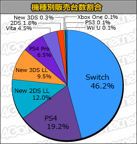 画像ギャラリー No.001のサムネイル画像 / 「シャドウ・オブ・ウォー」2万本。「LOST SPHEAR」「V!勇者のくせになまいきだR」もランクインの「週間販売ランキング+」