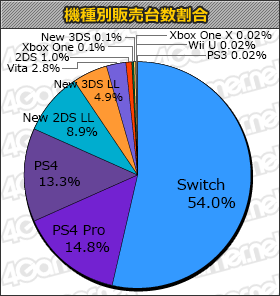 画像ギャラリー No.001のサムネイル画像 / 「龍が如く 極2」13万1000本,「地球防衛軍5」11万1000本の「ゲームソフト週間販売ランキング+」