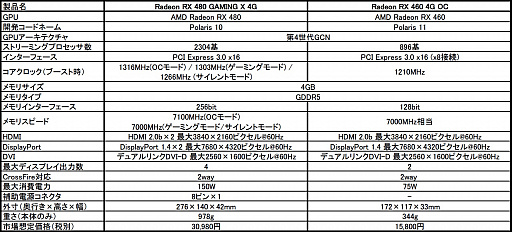 MSIRadeon RX 480 GAMING X 4GסRadeon RX 460 4G OCפξ˥եå4GBǥɲ