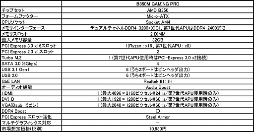 RyzenбΥޡmicroATXޥB350M GAMING PROפMSI