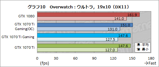  No.039Υͥ / MSIGeForce GTX 1070 Ti GAMING X 8Gץӥ塼GTX 1070 TiϥСåGTX 1080Τ