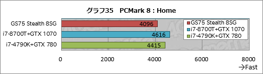 画像集 No.065のサムネイル画像 / 【PR】RTX 2080 Max-Q搭載で厚さ19mmのMSI「GS75 Stealth 8SG」徹底検証。これはバトロワのための薄型ノートPCだ