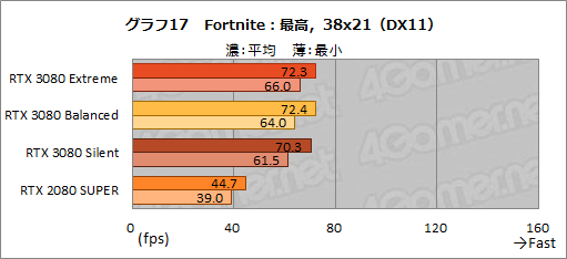 #046Υͥ/PRMSIGeForce RTX 3080 GAMING X TRIO 10GפϡOCͤRTX 3080ιǽФ̥Ūʥեåɤ