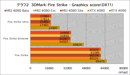画像集 No.032のサムネイル画像 / 【PR】MSIの「GeForce RTX 4080 16GB SUPRIM X」は，高機能かつ高性能なRTX 4080カードを求めるなら選ぶ価値あり！