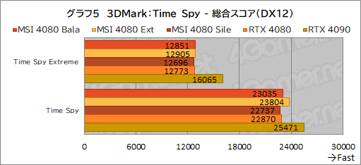 画像集 No.035のサムネイル画像 / 【PR】MSIの「GeForce RTX 4080 16GB SUPRIM X」は，高機能かつ高性能なRTX 4080カードを求めるなら選ぶ価値あり！