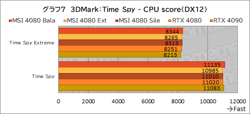 画像集 No.037のサムネイル画像 / 【PR】MSIの「GeForce RTX 4080 16GB SUPRIM X」は，高機能かつ高性能なRTX 4080カードを求めるなら選ぶ価値あり！
