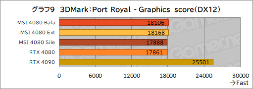 画像集 No.039のサムネイル画像 / 【PR】MSIの「GeForce RTX 4080 16GB SUPRIM X」は，高機能かつ高性能なRTX 4080カードを求めるなら選ぶ価値あり！