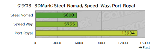画像ギャラリー No.021のサムネイル画像 / Core Ultra 9 285HX&GeForce RTX 5090搭載の最強ゲームノートPC「Titan 18 HX」の実力をゲームで検証してみた