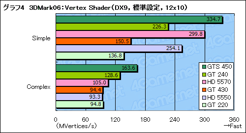 #027Υͥ/GeForce GT 430ץӥ塼FermiΥȥ꡼GPUΩ֤ǧ