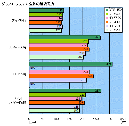 #032Υͥ/GeForce GT 430ץӥ塼FermiΥȥ꡼GPUΩ֤ǧ