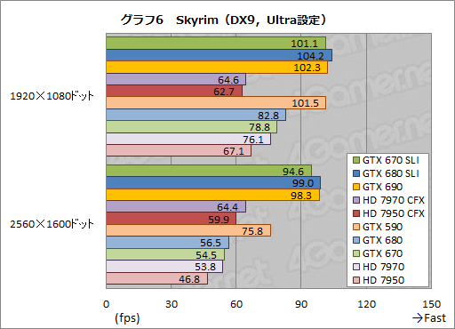 #026Υͥ/GeForce GTX 670SLIƥȥݡȡGTX 680SLI١ǽ˹⤤