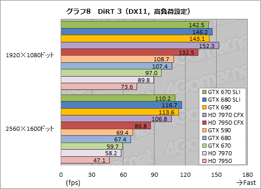 #028Υͥ/GeForce GTX 670SLIƥȥݡȡGTX 680SLI١ǽ˹⤤