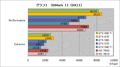 #025Υͥ/GeForce GTX 660 Tiץӥ塼KeplerΥߥɥ륯饹GPUGTX 580®ä