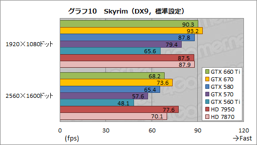 GeForce GTX 660 Tiץӥ塼KeplerΥߥɥ륯饹GPUGTX 580®ä