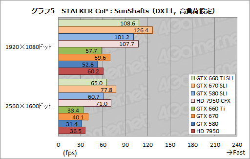 #013Υͥ/GeForce GTX 660 Tiפ2-way SLIƥȷ𡣥ߥɥ륯饹֤2纹ˤϥåȤȥǥåȤƱ魯