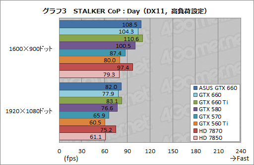 GeForce GTX 660ץӥ塼2Ⱦ㤨ĶGTX 580ɤ&#033;&#063;