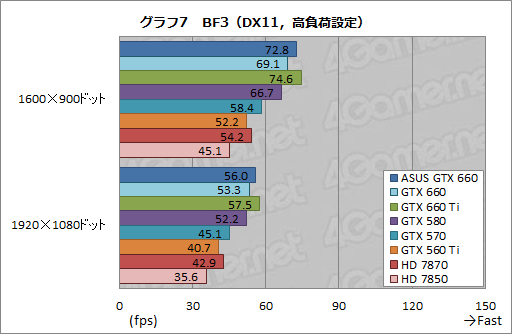 #033Υͥ/GeForce GTX 660ץӥ塼2Ⱦ㤨ĶGTX 580ɤ&#033;&#063;