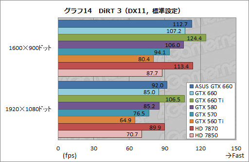 GeForce GTX 660ץӥ塼2Ⱦ㤨ĶGTX 580ɤ&#033;&#063;