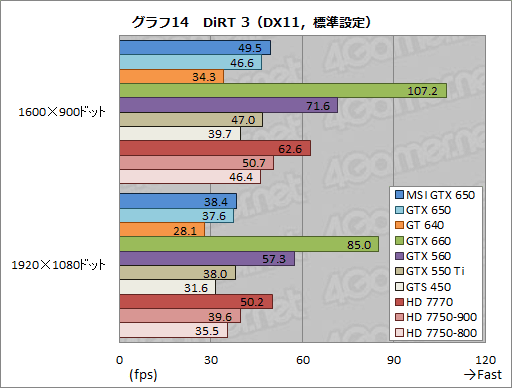 #037Υͥ/GeForce GTX 650ץӥ塼1Ⱦ㤨KeplerϥȽŻ뷿ޡʡȤʤ뤫