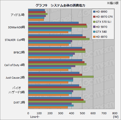 #039Υͥ/ǥ奢GPUܥɡRadeon HD 6990ץӥ塼κ375Wϰãʤ