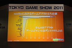 TGS 2011ϡAndroidߥ ڥ륻åפˤơ3ԤΩ줫AndroidθȾ褬