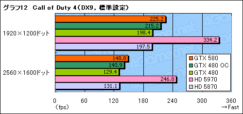 #036Υͥ/GeForce GTX 580ץӥ塼Ĥо줷ȥե륹ڥåFermiɤϡ٤㤤ʤΤ