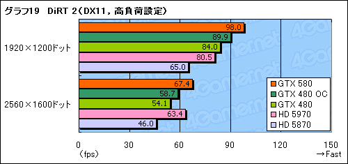 GeForce GTX 580ץӥ塼Ĥо줷ȥե륹ڥåFermiɤϡ٤㤤ʤΤ