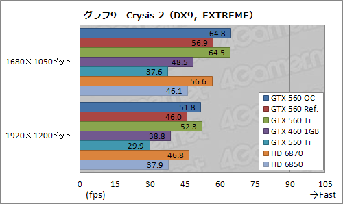 Ĥо줷GeForce GTX 560פͽ۰ʾˡ֤褤ҡפǡʼʤ¸ߤ