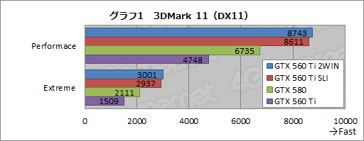 #002Υͥ/GTX 560 Ti2ܤEVGA GeForce GTX 560 Ti 2WINץӥ塼äѤäϥ饹ɤμϤ򸫤