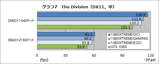  No.047Υͥ / GV-N1080XTREME GAMING-8GD-PPץӥ塼GIGABYTEΥե饰åGTX 1080ɤϤɤ®Τ