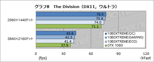  No.048Υͥ / GV-N1080XTREME GAMING-8GD-PPץӥ塼GIGABYTEΥե饰åGTX 1080ɤϤɤ®Τ