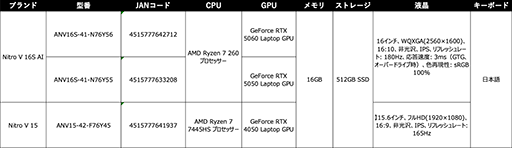 画像ギャラリー No.005のサムネイル画像 / Ryzen AI搭載のゲーミングノートPC「Nitro V 16S AI」など3モデルを発売