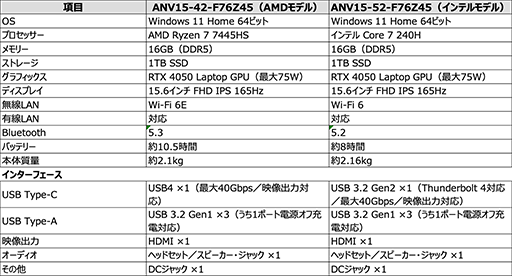 画像ギャラリー No.004のサムネイル画像 / RTX 4050搭載のゲーミングノートPC「Nitro V 15」がAcerから発売に。AMDモデルとIntelモデルをラインナップ