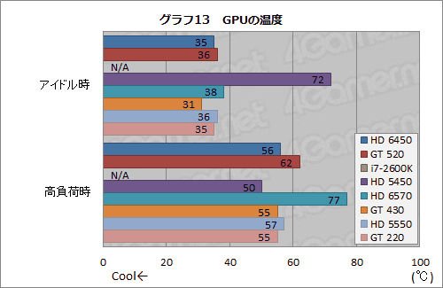 #036Υͥ/Radeon HD 6450סGeForce GT 520ưڡɻԾǥ2ʤμϤǧƤߤ